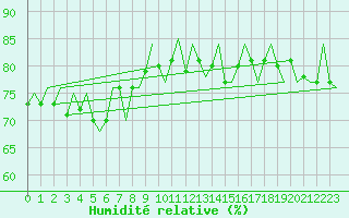 Courbe de l'humidit relative pour Umea Flygplats