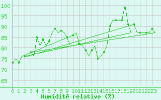 Courbe de l'humidit relative pour Dublin (Ir)