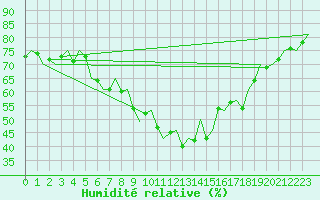 Courbe de l'humidit relative pour Koebenhavn / Roskilde