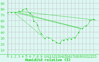 Courbe de l'humidit relative pour Hannover