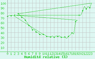 Courbe de l'humidit relative pour Mikkeli