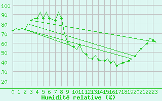 Courbe de l'humidit relative pour Brize Norton