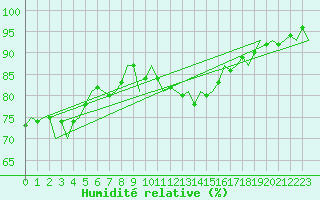 Courbe de l'humidit relative pour Donna Nook