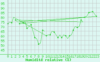 Courbe de l'humidit relative pour Alta Lufthavn