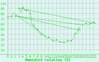 Courbe de l'humidit relative pour Arad