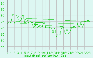 Courbe de l'humidit relative pour London / Heathrow (UK)