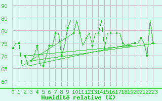 Courbe de l'humidit relative pour Hihifo Ile Wallis