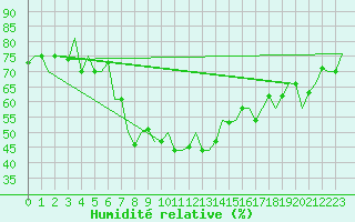 Courbe de l'humidit relative pour Merzifon