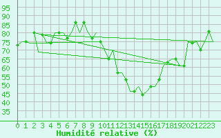 Courbe de l'humidit relative pour Torino / Caselle
