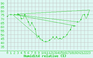 Courbe de l'humidit relative pour L'Viv