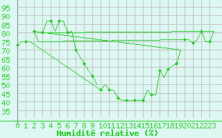 Courbe de l'humidit relative pour Thessaloniki Airport