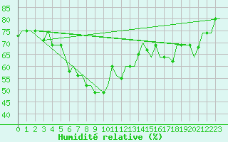 Courbe de l'humidit relative pour Merzifon