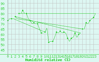 Courbe de l'humidit relative pour Umea Flygplats