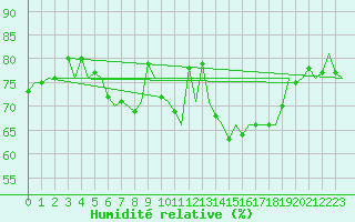 Courbe de l'humidit relative pour Vlissingen