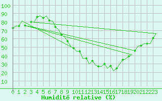 Courbe de l'humidit relative pour Stuttgart-Echterdingen