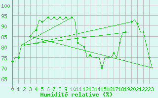 Courbe de l'humidit relative pour Alesund / Vigra