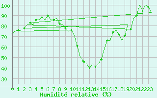 Courbe de l'humidit relative pour Berlin-Schoenefeld
