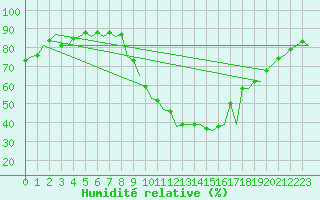 Courbe de l'humidit relative pour Madrid / Barajas (Esp)