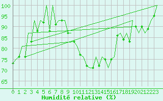 Courbe de l'humidit relative pour Leon / Virgen Del Camino
