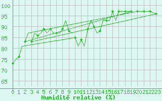 Courbe de l'humidit relative pour Marham