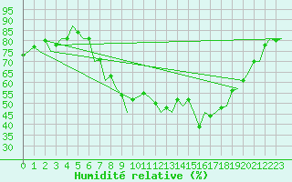 Courbe de l'humidit relative pour Saarbruecken / Ensheim