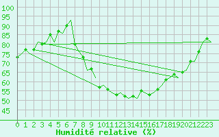 Courbe de l'humidit relative pour Stuttgart-Echterdingen