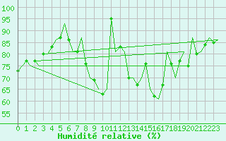 Courbe de l'humidit relative pour Hamburg-Fuhlsbuettel