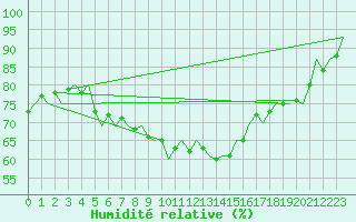 Courbe de l'humidit relative pour Laupheim