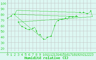 Courbe de l'humidit relative pour Noervenich