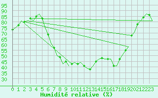 Courbe de l'humidit relative pour Gilze-Rijen