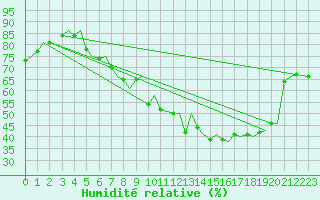 Courbe de l'humidit relative pour Molde / Aro