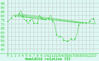 Courbe de l'humidit relative pour Dresden-Klotzsche