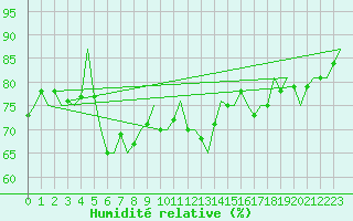 Courbe de l'humidit relative pour Nordholz