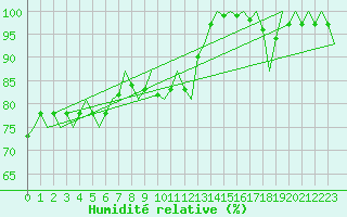 Courbe de l'humidit relative pour Leeuwarden