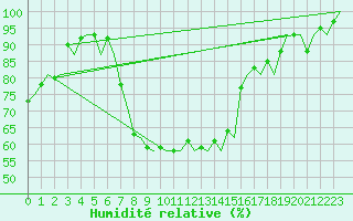 Courbe de l'humidit relative pour Roma Fiumicino
