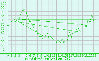 Courbe de l'humidit relative pour Duesseldorf