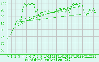 Courbe de l'humidit relative pour Buechel