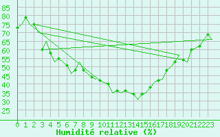 Courbe de l'humidit relative pour Altenstadt