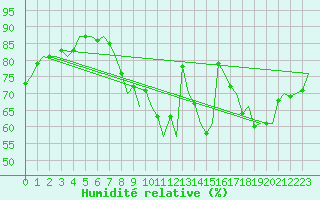 Courbe de l'humidit relative pour Wattisham