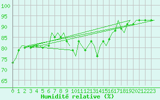 Courbe de l'humidit relative pour Oostende (Be)