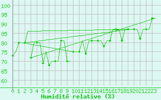 Courbe de l'humidit relative pour Ekaterinburg