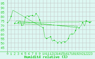 Courbe de l'humidit relative pour Valley