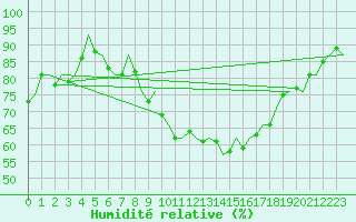 Courbe de l'humidit relative pour Deelen