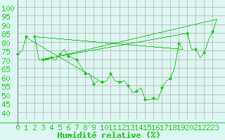 Courbe de l'humidit relative pour Lechfeld