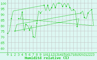 Courbe de l'humidit relative pour Bardufoss