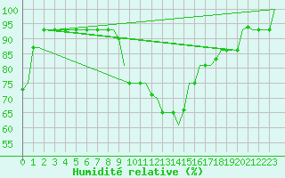 Courbe de l'humidit relative pour L'Viv