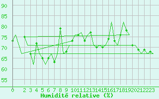 Courbe de l'humidit relative pour Platform P11-b Sea