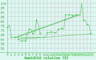 Courbe de l'humidit relative pour Heraklion Airport