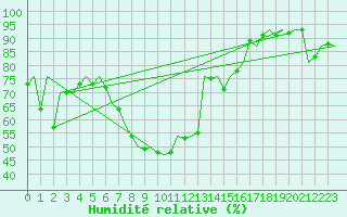 Courbe de l'humidit relative pour Klagenfurt-Flughafen