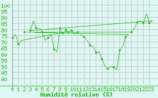 Courbe de l'humidit relative pour Verona / Villafranca